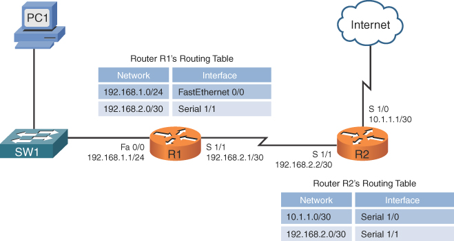 Sources of Routing Information