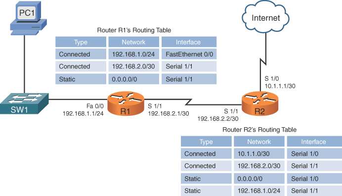 Routing Table in Computer Networks