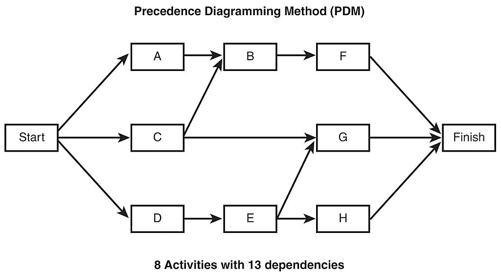 Precedence Network Diagram Exercises