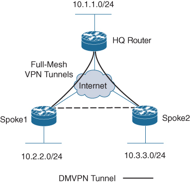 dmvpn tunnel bandwidth transmit
