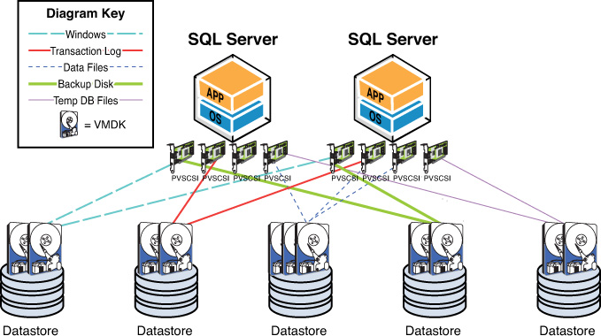 nægte PEF Droop SQL Server Virtual Machine Storage Design | Virtualizing SQL Server with  VMware: Architecting for Performance: Storage | Pearson IT Certification